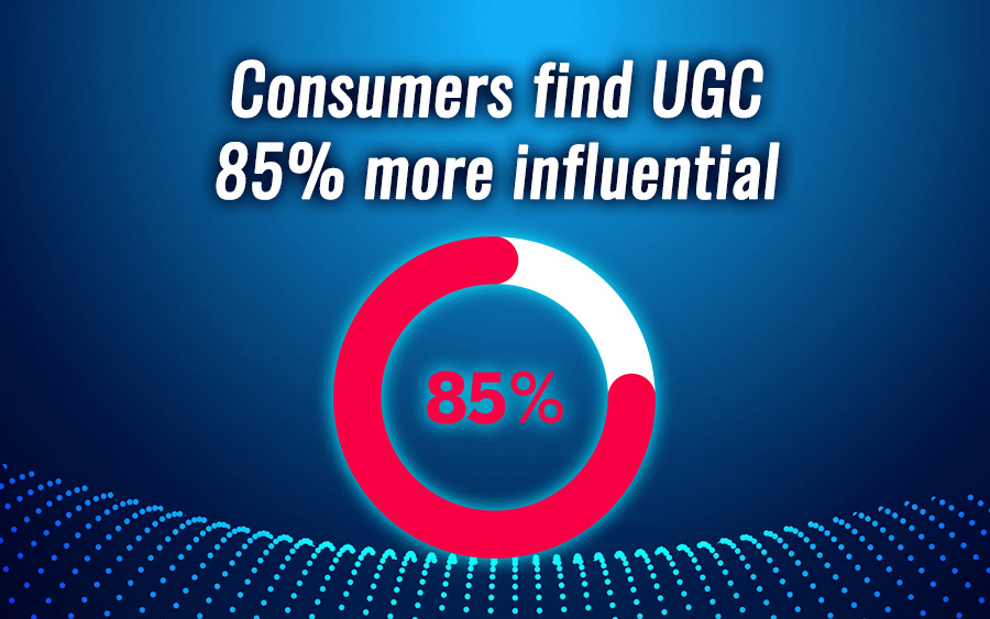 User-generated content is 85% more influential