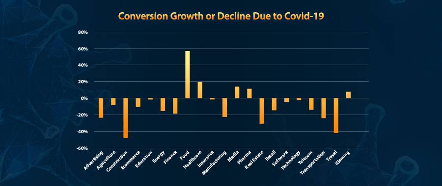 Conversion rates are falling due to COVID-19