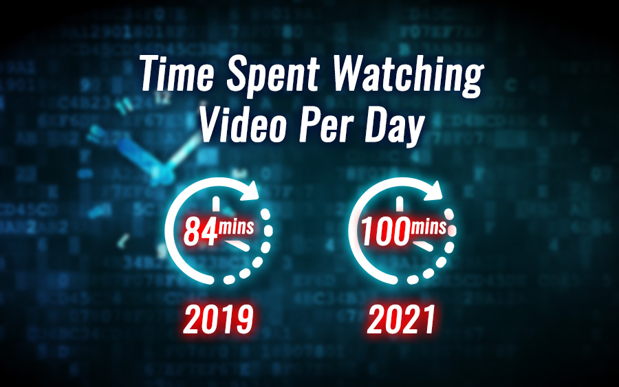 People are spending more and more time on video per day